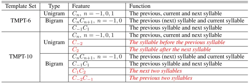 Table 6: The two template sets TMPT-6 and TMPT-10.