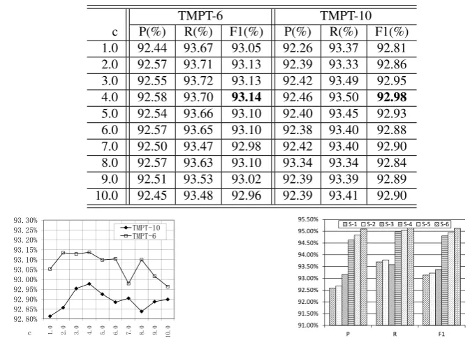 Figure 4: Performance with different settings.