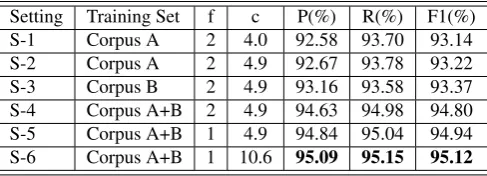 Table 8: Performance of CRF-SegT with different settings.
