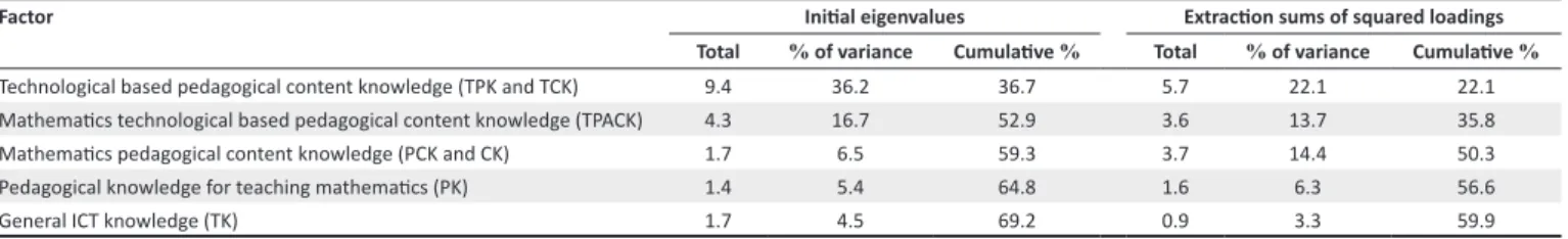 TABLE 2: Cronbach’s alpha coefficients for the seven knowledge domains of the  TPACK questionnaire