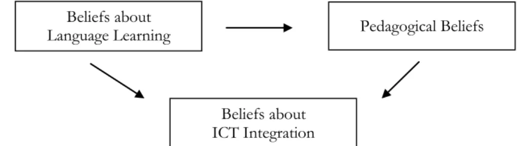 Figure  1.  A  hypothesized  model  for  the  relationships  among  beliefs  about  language  learning, pedagogical beliefs, and beliefs about ICT integration 