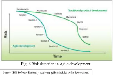 Fig. 6 Risk detection in Agile development 