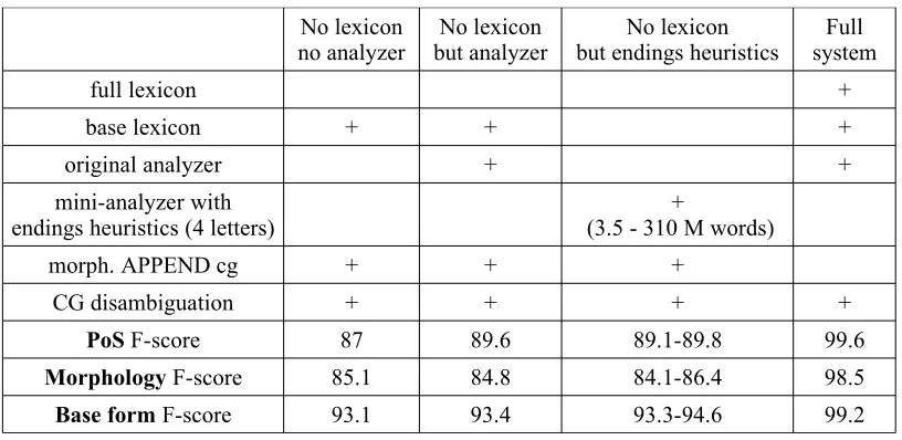 Table 1: performance with various input combinations for CG disambiguation grammar