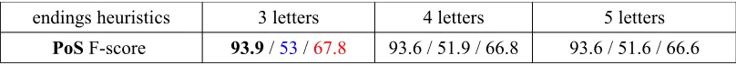 Table 3: Recall / precision / F-score for bare-bones analyzer without disambiguation CG(endings lexicon from unrevised 310.000 word corpus)