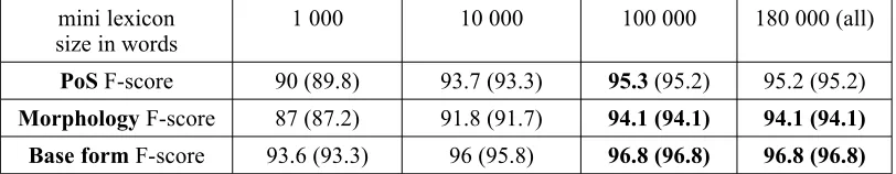 Table 5: The influence of mini-lexicon size (endings files built from same lexicon size)