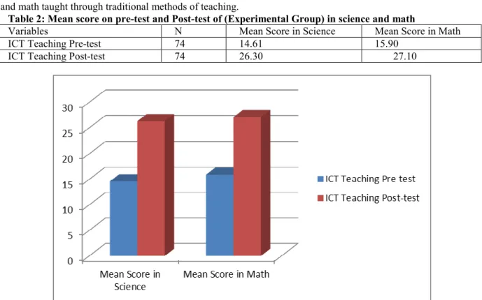 Table 2: Mean score on pre-test and Post-test of (Experimental Group) in science and math 