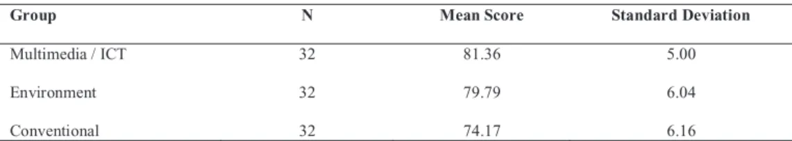 Table 2.  Mean Post-Test Scores on SPS