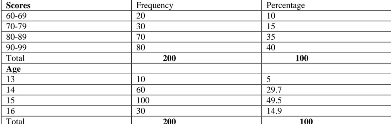 Table 1: Frequency Distribution of Students scores and age 