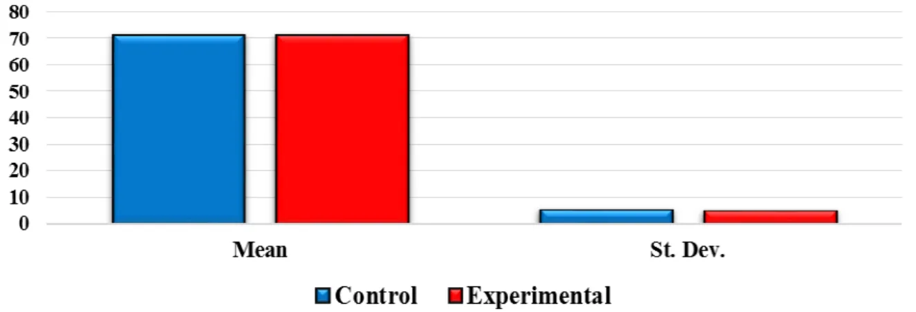 Fig. 01: Showing the academic achievement of control and experimental groups on pretest