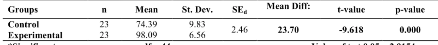 Fig. 02: Showing the academic achievement of control and experimental groups on posttest
