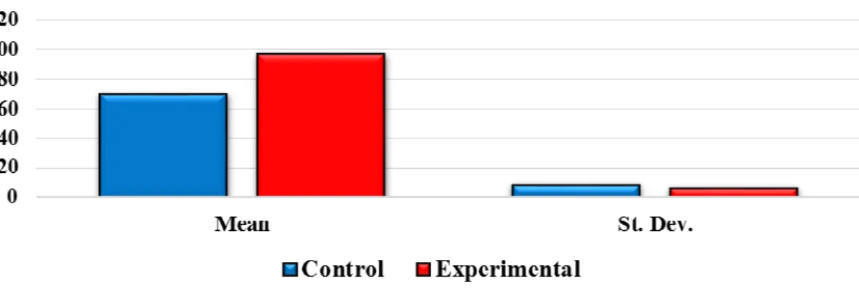 Fig. 04: Showing the academic achievement of control and experimental groups on retention test