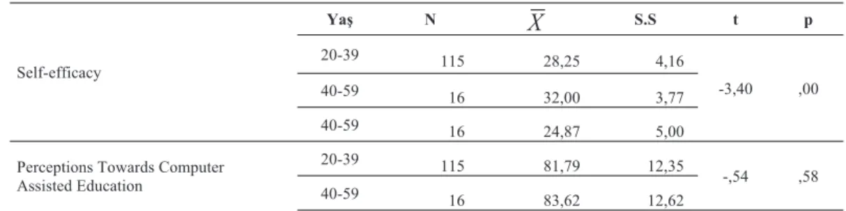 Table 2: Pearson Correlation Test for Relationship Between Teachers’ self-efficacy and Perceptions Towards  Computer Assisted Education 