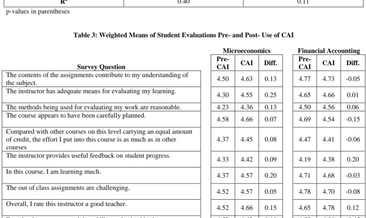 Table 3: Weighted Means of Student Evaluations Pre- and Post- Use of CAI 