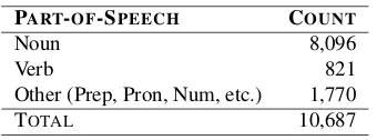 Table 1: Part-of-speech distribution in the stem lexicon for the morphological analyser.
