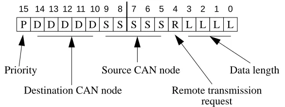 Figure 1-3Message Header (2 bytes)