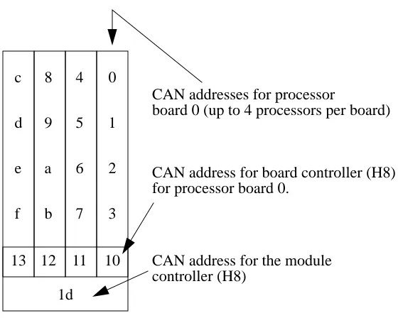 Figure 1-5CAN Addresses within a Module