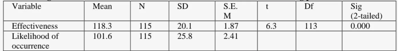 Table 3 The significant difference views and likelihood of effectiveness factors taking place in their schools 
