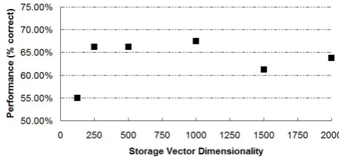 Figure 1: Performance on a synonym judgement task for storage vectors of various dimensions.