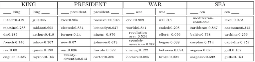 Table 2: Top 6 lexical representations produced for a word preceding or succeeding a target word.