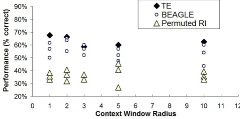Figure 2: TOEFL performance for the Tensor Encoding, BEAGLE and permuted RI model.