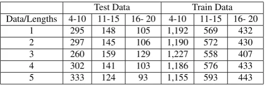 Table 2: Test Data Distribution by Length
