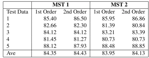 Table 6: Test results using auto-assigned part-of-speech tags