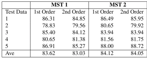 Table 8: Sentence Head Selection Accuracy with Auto-Assigned POS Tags