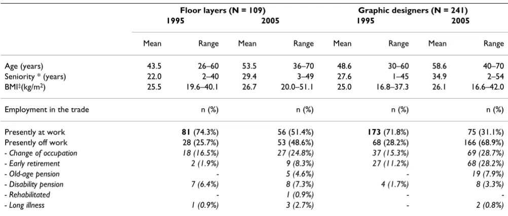 Table 1: Demographic and anthropometric characteristics of questionnaire respondents in 2005