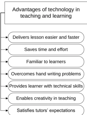 Figure  6.1: Advantages of technology in improving teaching and learning 