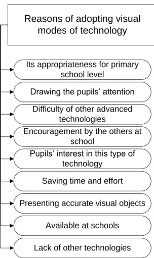 Figure  6.2: Reasons for adopting visual modes of technology 