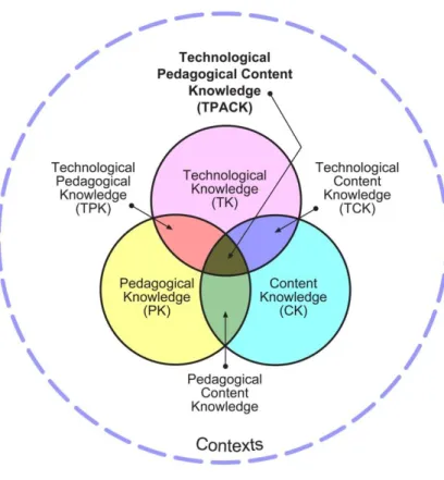 Figure  3.1: Technological Pedagogical Content Knowledge (Koehler, 2011) 