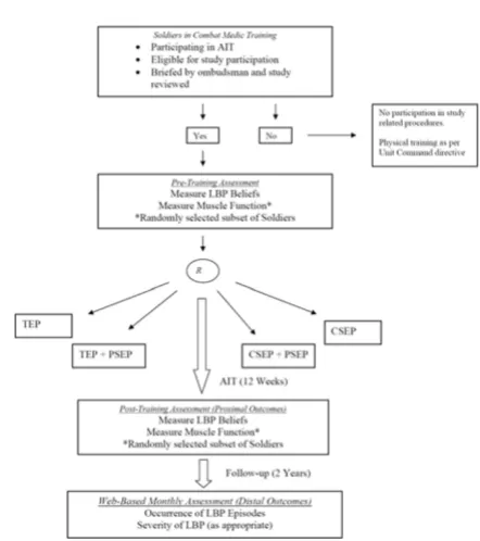 Figure 1the military (POLM) trialProposed study design of the prevention of low back pain in Proposed study design of the prevention of low back pain in the military (POLM) trial