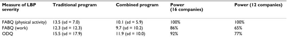 Table 2: Power estimates for low back pain episode specific outcomes