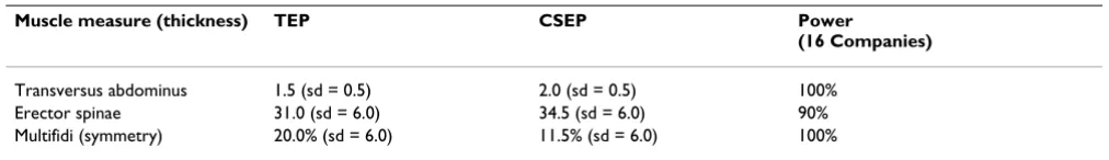 Table 3: Power estimates for muscle imaging outcomes