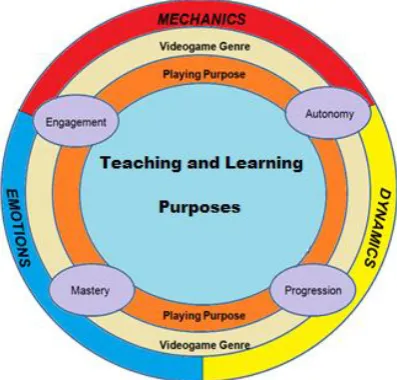 Figure 2. Gamification Process (Adapted from Casañ-Pitarch, 2017a, p.111).   