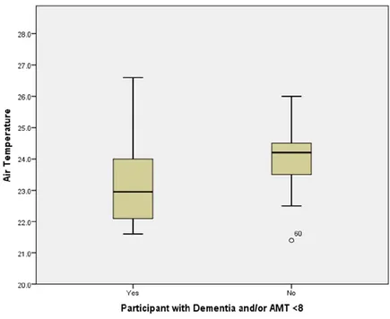 Fig 4: Distribution of air temperature (oC) within care homes by group: dementia (yes/no) showing: median, lower and upper quartiles, and lower and upper extremes of air temperature