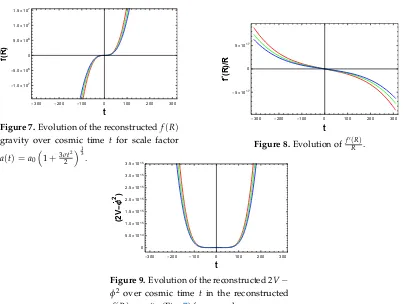 Figure 9. Evolution of the reconstructed 2V −φ˙2 over cosmic time t in the reconstructedf (R) gravity (Fig