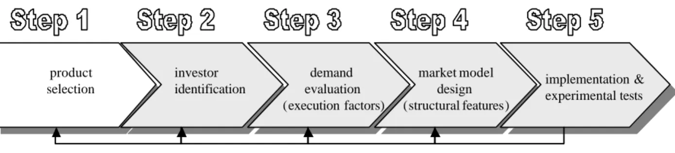 Figure 2: The Market Design Process 