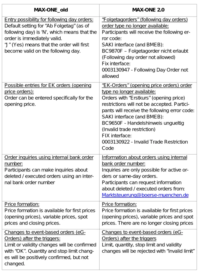 Table 1: Changes after the release upgrade 