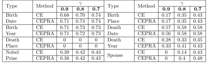 Table 2: Highest recall value with diﬀerent precision threshold, γ, in these eight relationships.