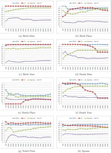 Figure 3: Precision of the Top N ranking patterns of the four compared approaches, CEPRA,CE, FE and Espresso