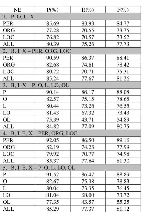 Table 2: Experimental results 