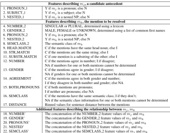 Table 3: The feature set for all languages.