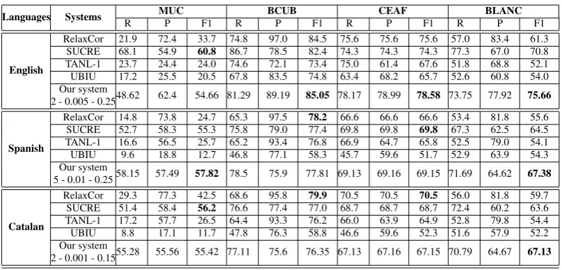 Table 4: Experimental results of the proposed model for three languages and four metrics.