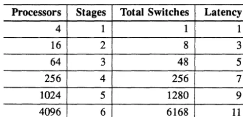 Figure 2-1 One layer of a 2-stage CS -2 network. 16 plOcessors are con-nected to stage 1, 16 links connect stage 1 to stage 2, and 16 links are available for expansion