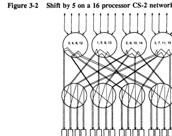 Figure 3-2 Shift by 5 on a 16 processor CS-2 network. 