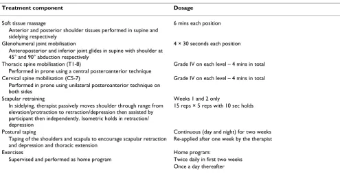Table 1: Components of the physiotherapy intervention