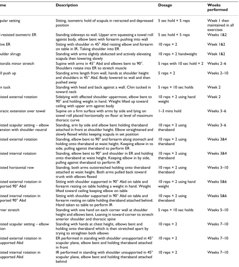 Table 2: Description of specific exercises