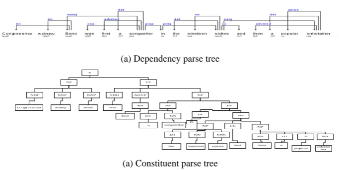 Figure 1: Example of dependency and constituent parse trees with regard to sentence “Congressman Sonny Bono was first a songwriter in the nineteen sixties and then a popular entertainer.”  