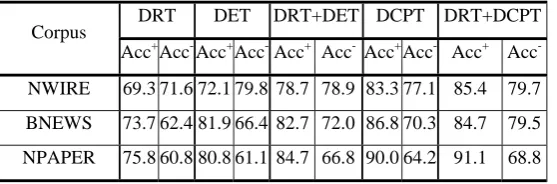 Table 1: Comparison of different settings on anaphoricity determination 